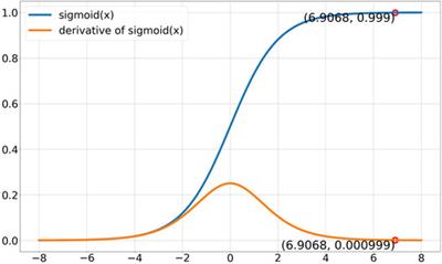 Multivariate Time Series Prediction for Loss of Coolant Accidents With a Zigmoid-Based LSTM